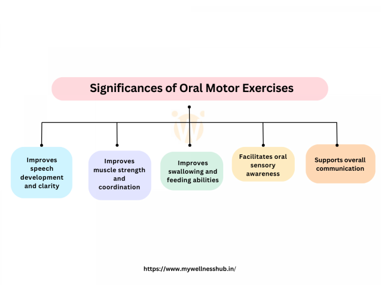 Oral motor Exercises: Key to Better Speech