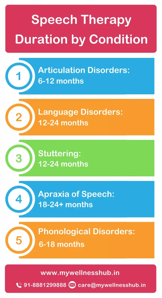 Speech Therapy Duration by Condition