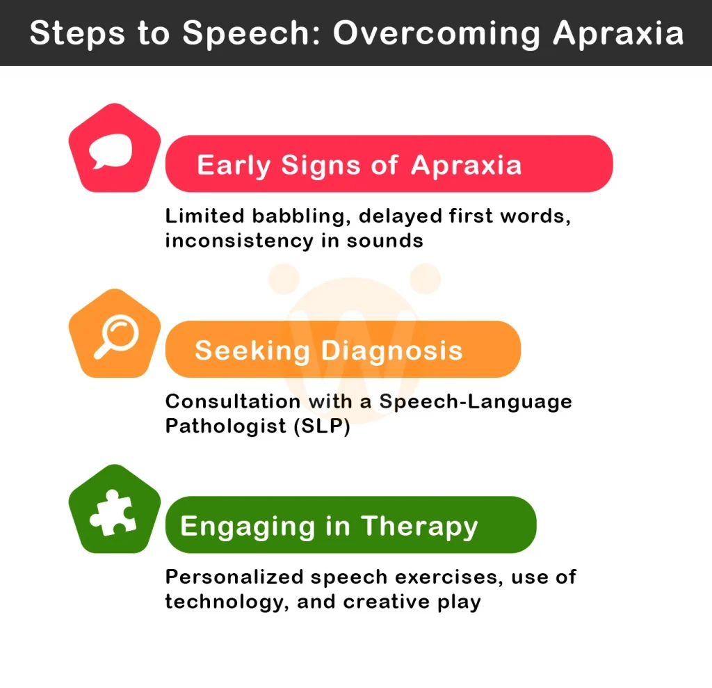 Steps to Speech: Overcoming Apraxia