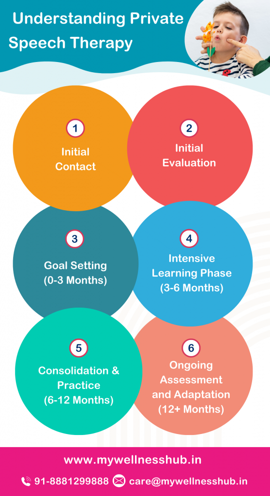 Understanding Private Speech Therapy