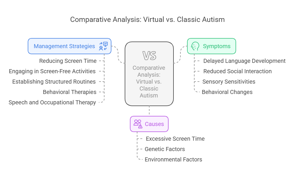 Comparative Analysis: Virtual vs. Classic Autism (ASD)