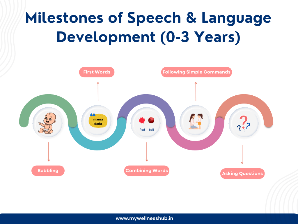 Milestones of Speech and Language Development