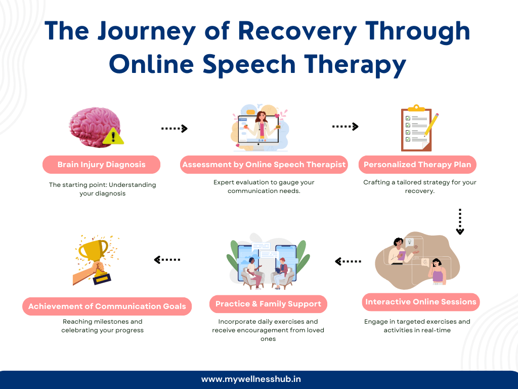 The Journey of Recovery Through Online Speech Therapy