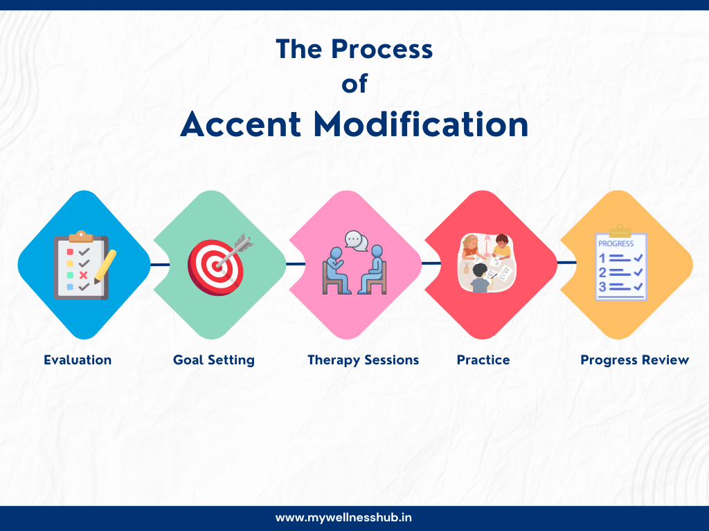 The Accent Modification Process