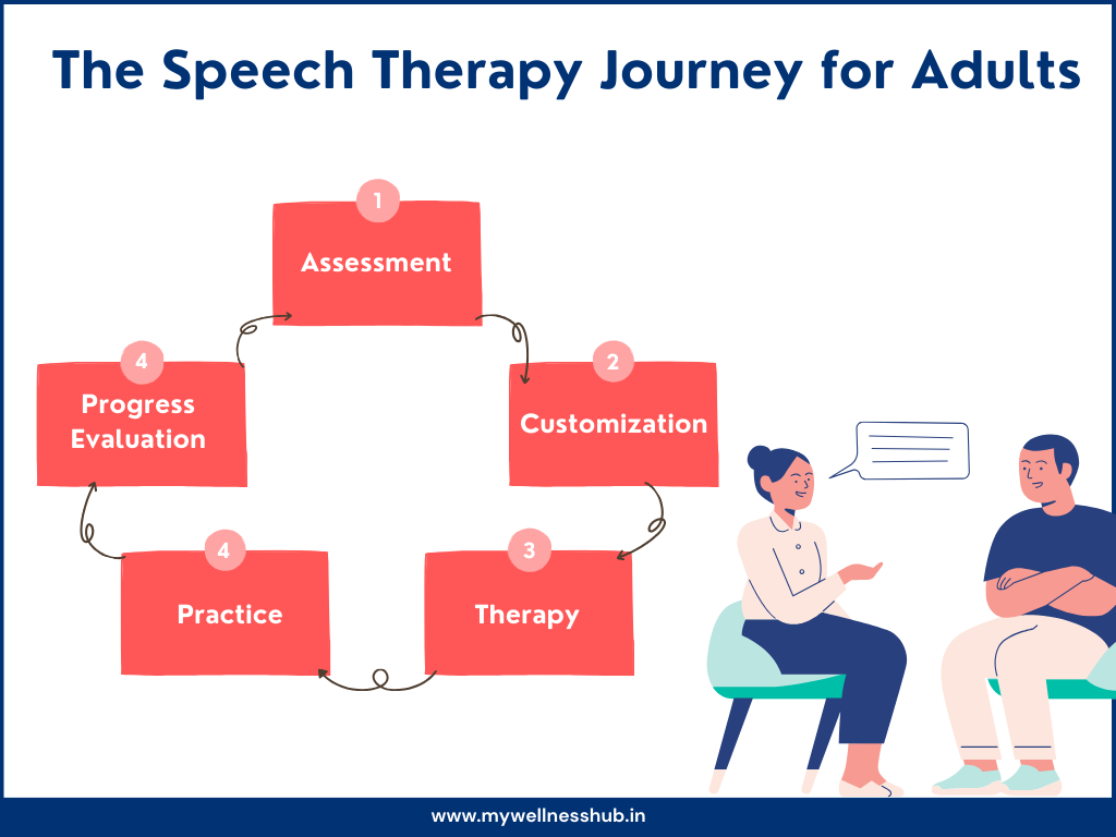 The Speech Therapy Journey for Adults