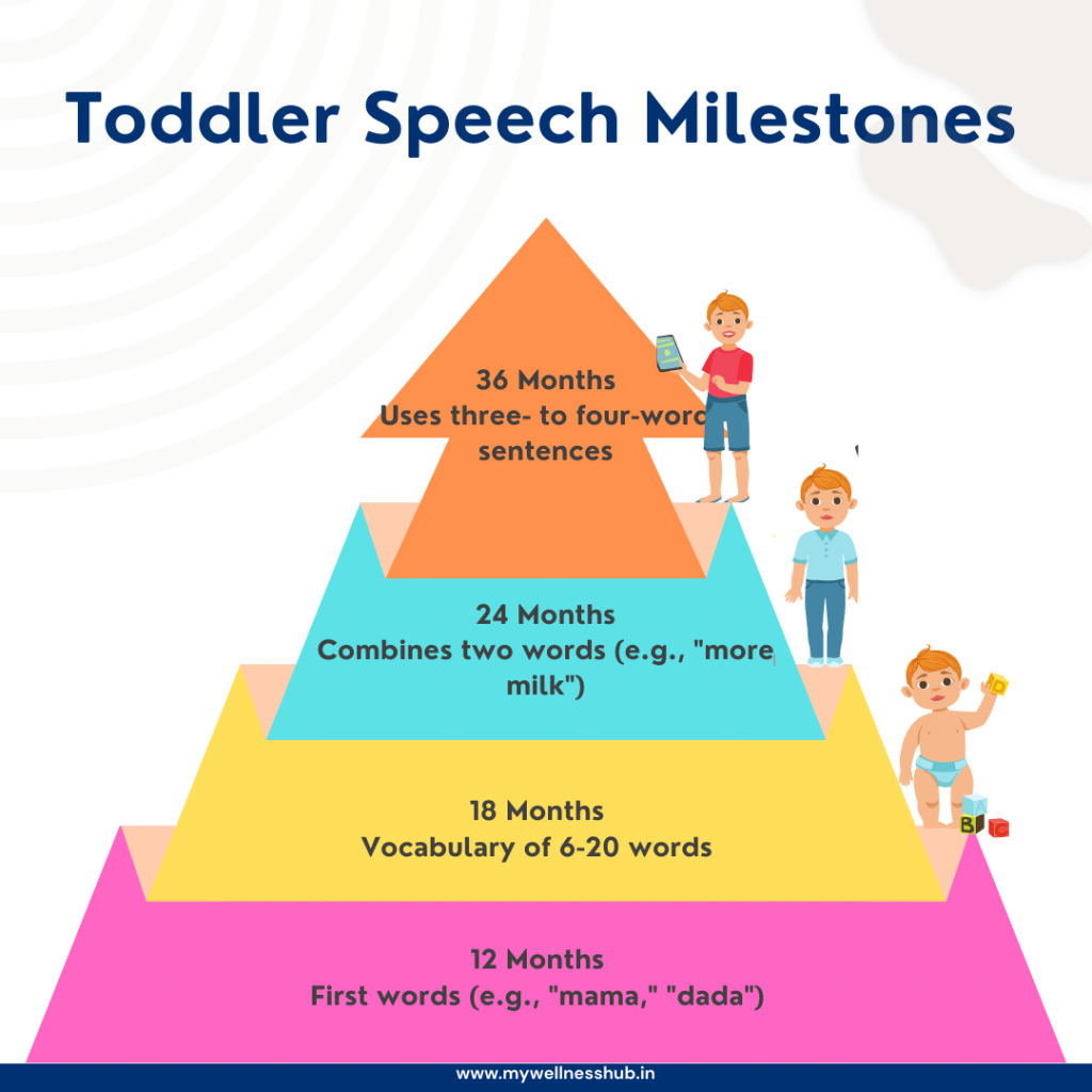  Toddler Speech Milestones