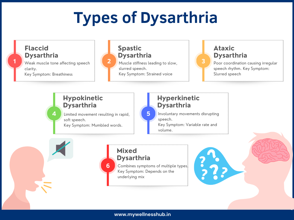 Types of Dysarthria