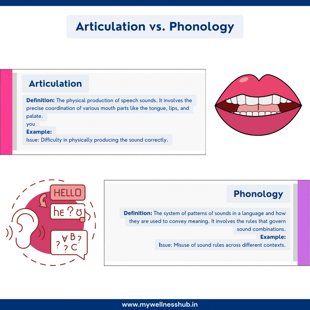 Articulation vs. Phonology