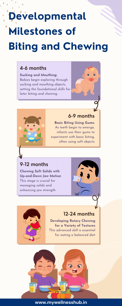 Developmental Milestones of Biting and Chewing