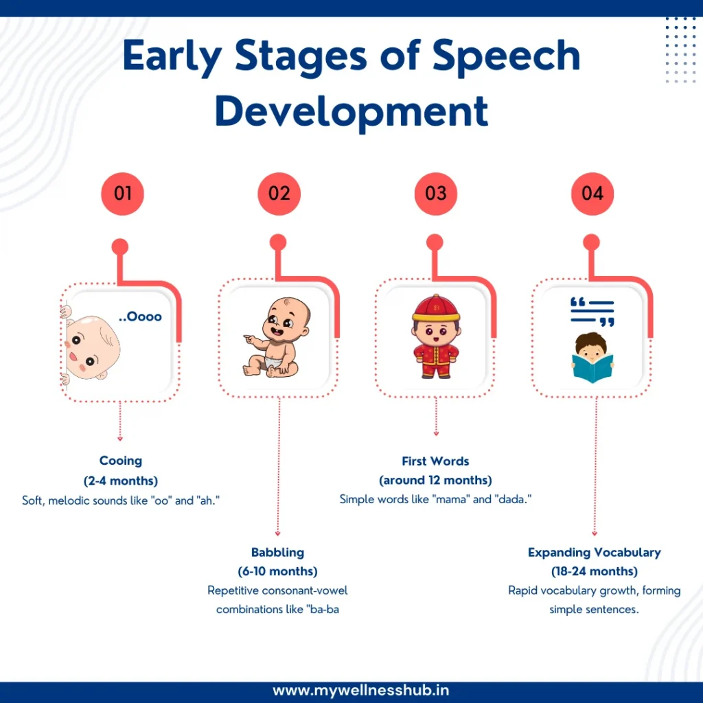 Early Stages of Speech Development.