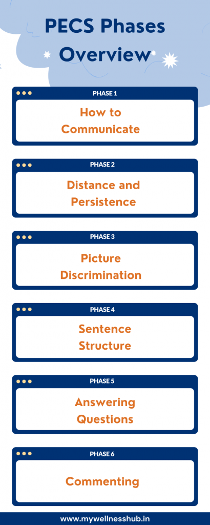 PECS Phases Overview