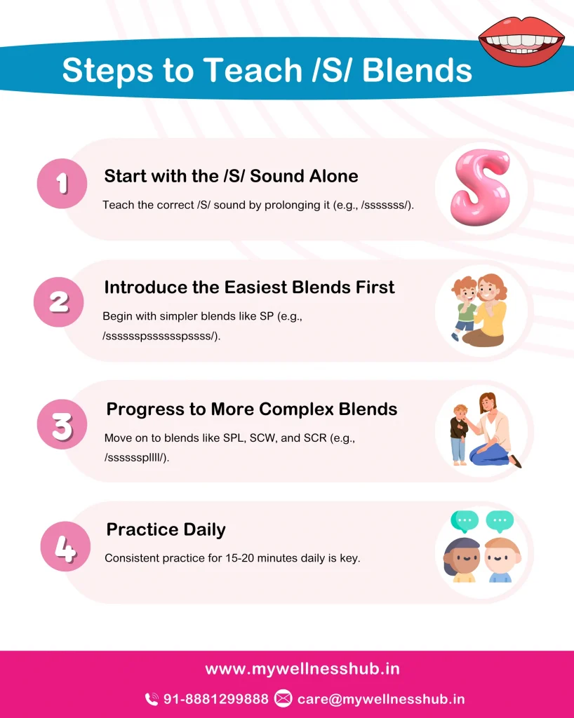 Steps to Teach /S/ Blends