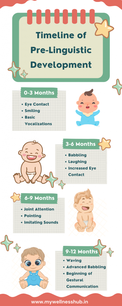 Timeline of Pre-Linguistic Development