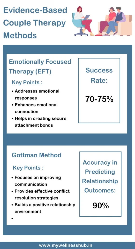 Evidence-Based Couple Therapy Methods