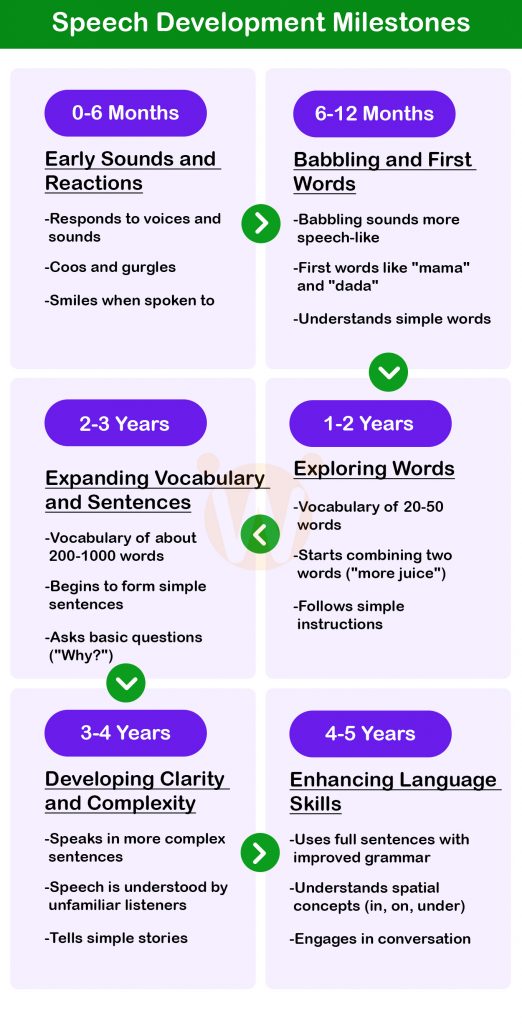 Speech Development milestone