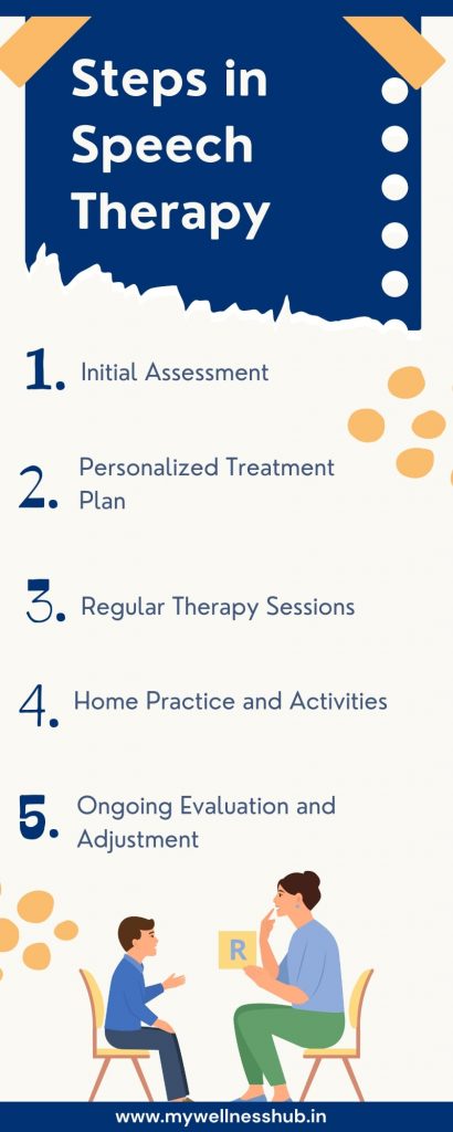 Steps in Speech Therapy