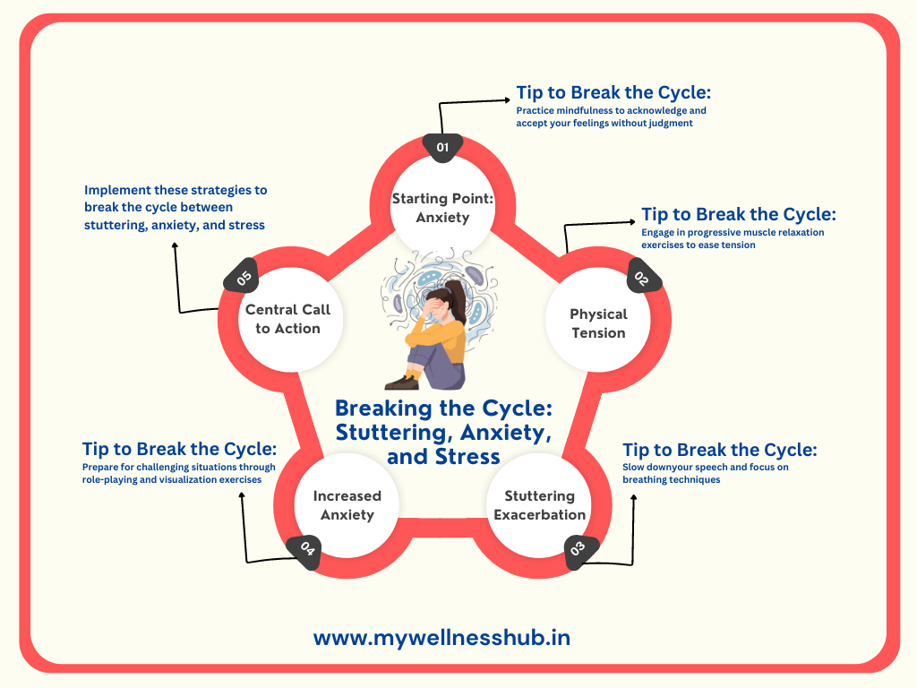 Breaking the Cycle Stuttering, Anxiety, and Stress