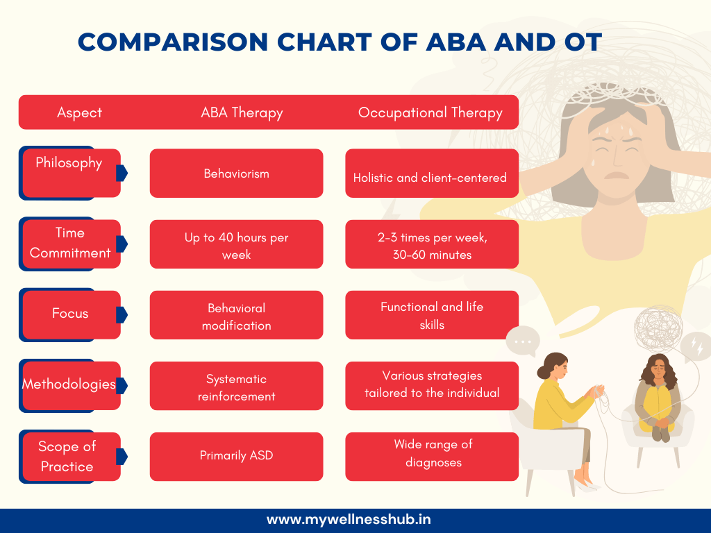 Comparison Chart of ABA and OT