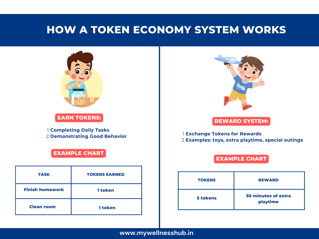 token Economy System Works for Behavioral therapy