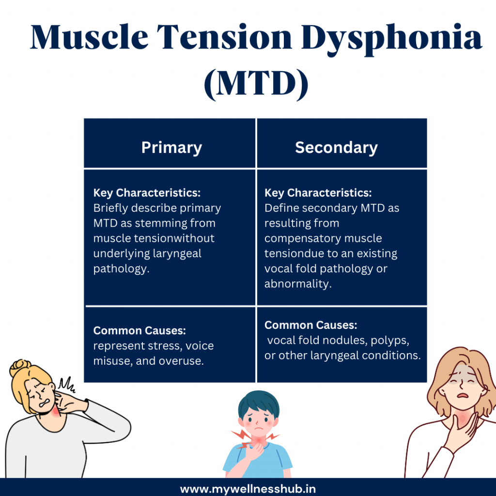 Muscle Tension Dysphonia (MTD) Primary vs Secondary