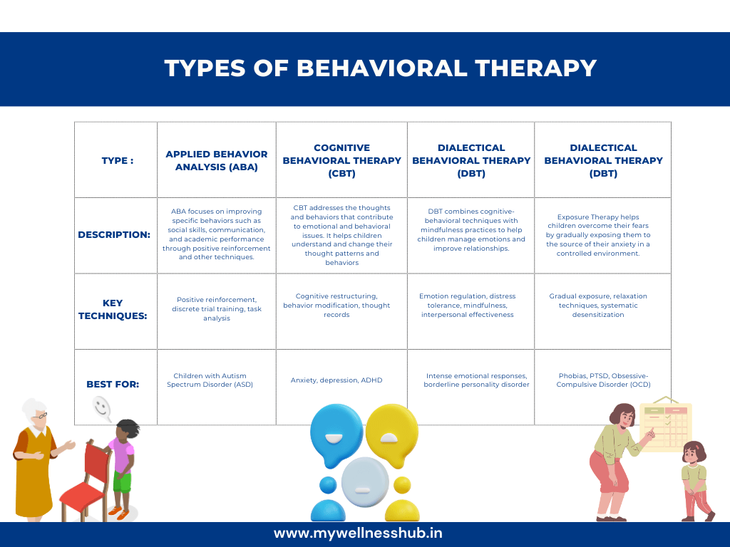 Types of Behavioral Therapy