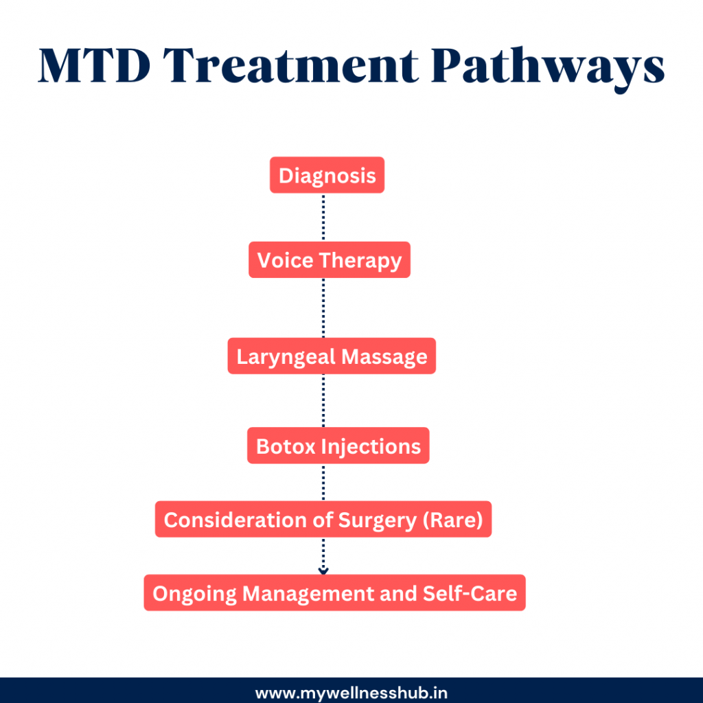 Muscle Tension Dysphonia Treatment Pathways