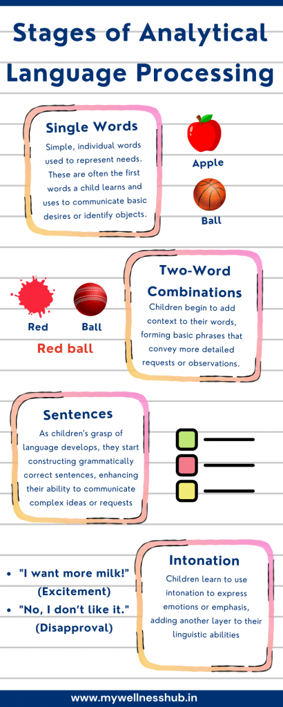 Stages of Analytical Language Processing