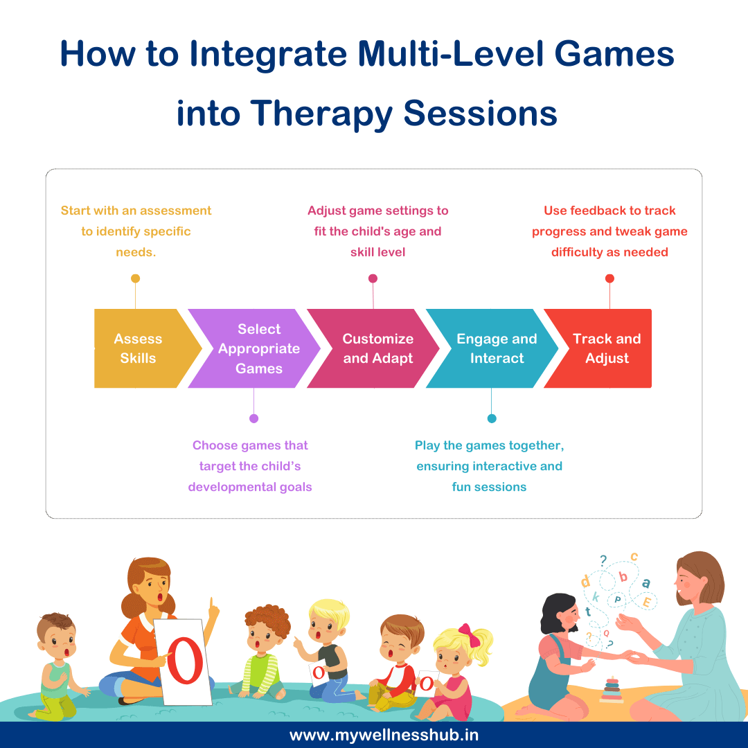 Leveraging Multi-Level Games for Progressive Speech Therapy: Enhancing Skills with Fun and Interactive Challenges