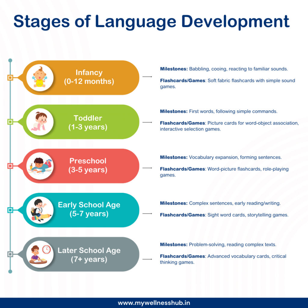 Stages of language development