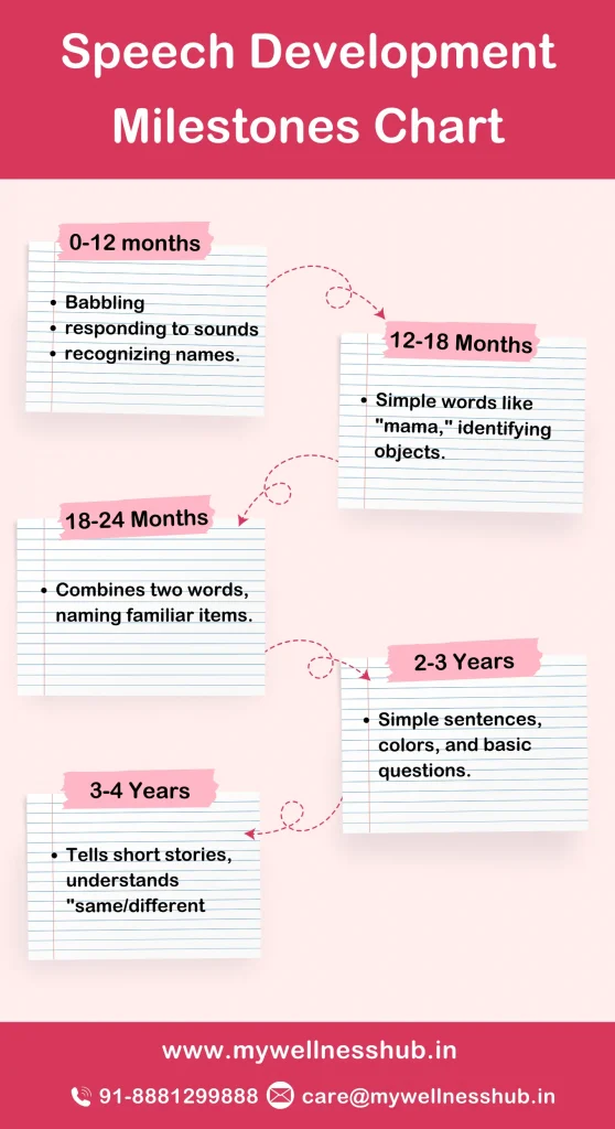 Speech Development Milestones Chart