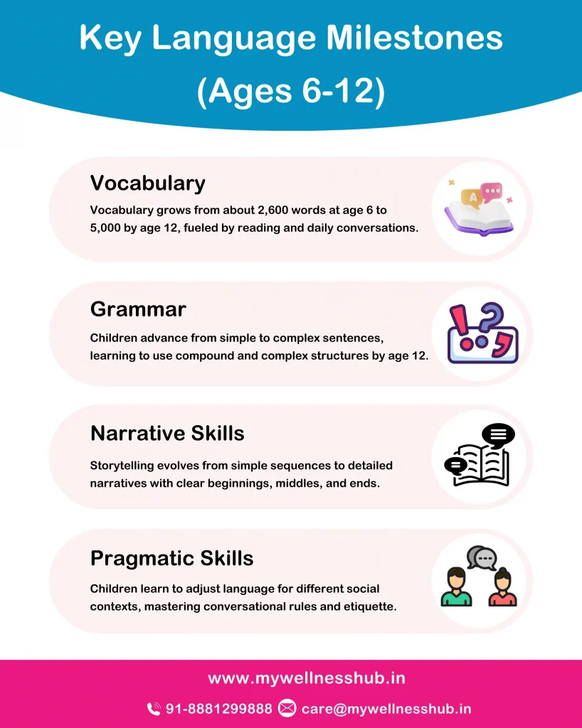 Key Language Milestones (Ages 6-12)