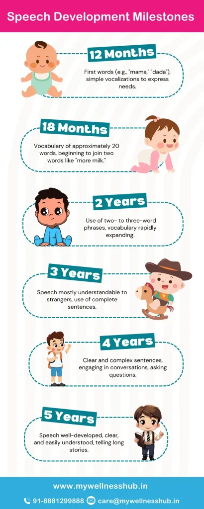 Speech Development Milestones