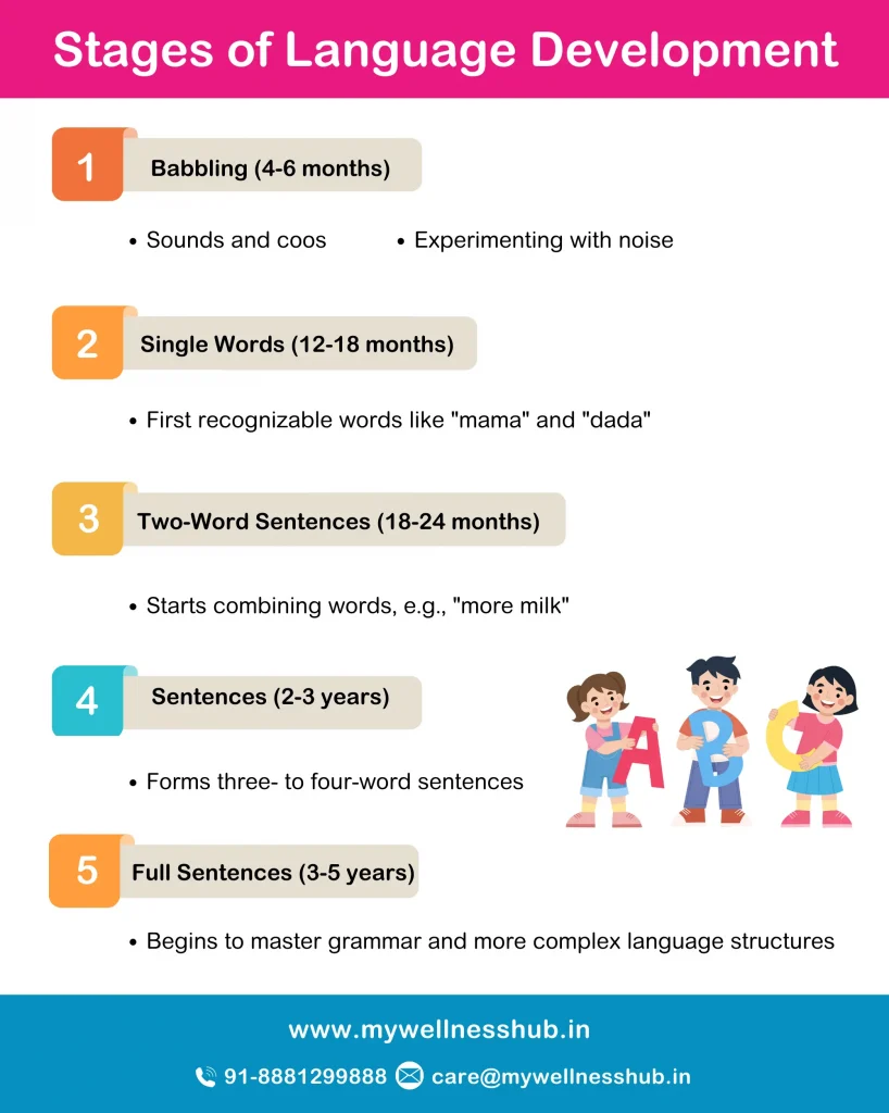 Stages of Language Development