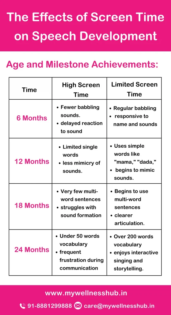 The Effects of Screen Time on Speech Development - articulation

