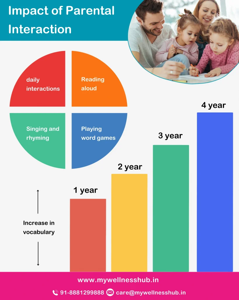 Impact of Parental Interaction