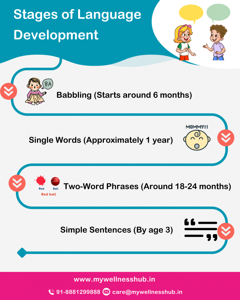 Stages of Language Development