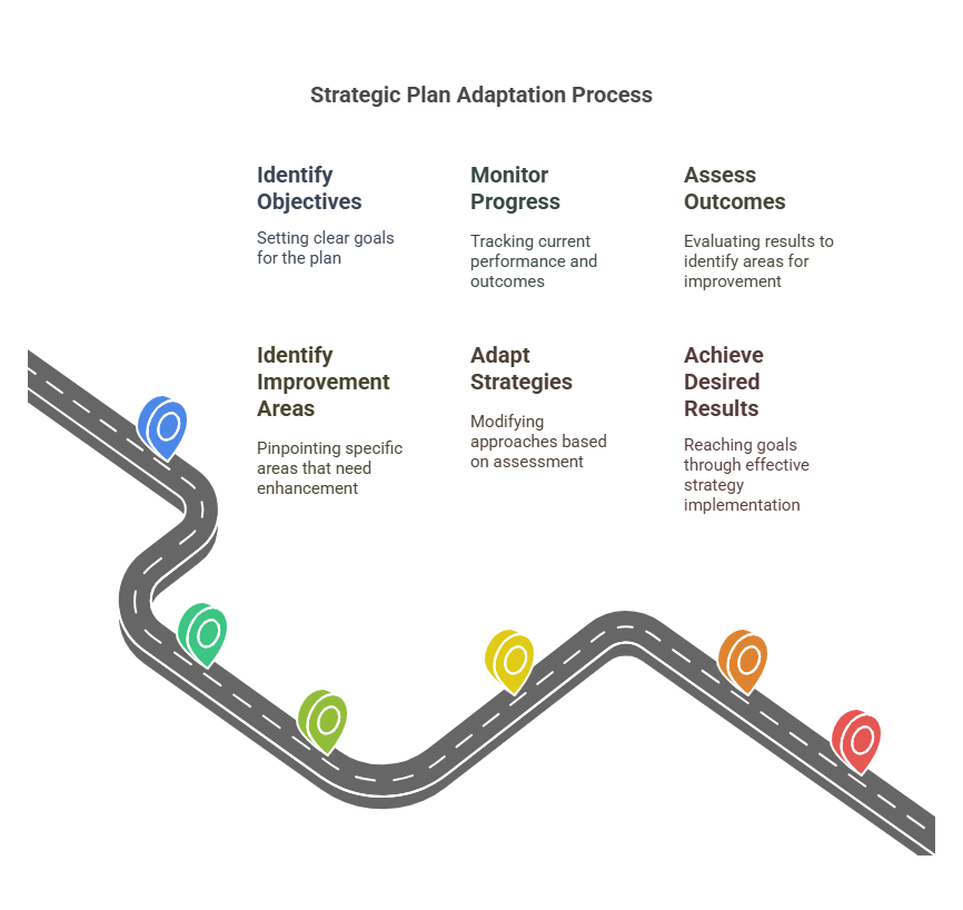 Monitoring Progress and Adapting Strategies