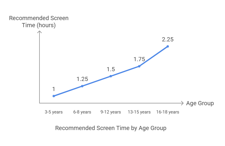 Screen Time Recommendations by Age