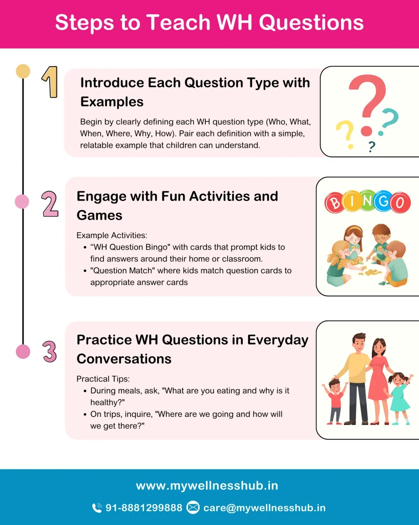 Steps to Teach WH Questions